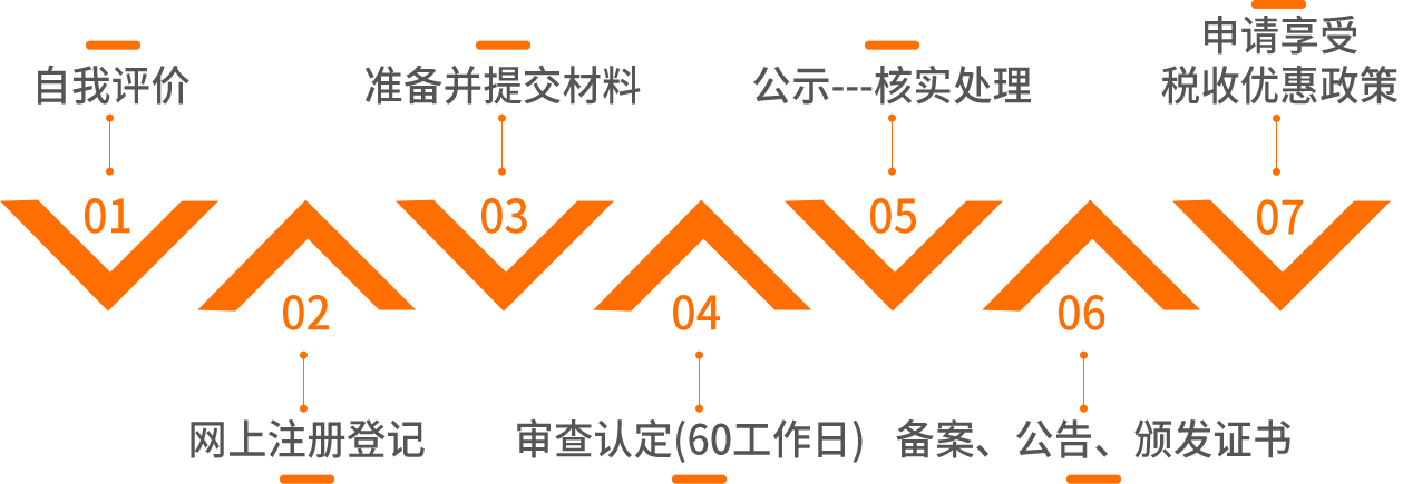 高新技術企業(yè)認定流程：