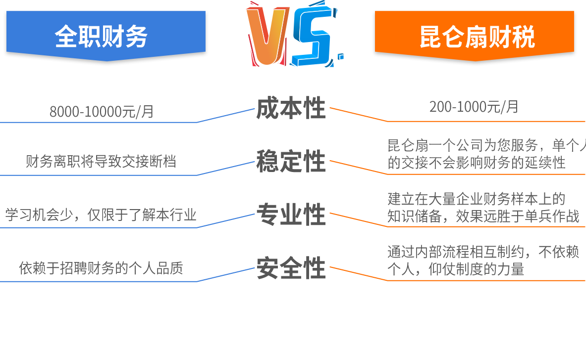 全職財務(wù)VS代理記賬：
